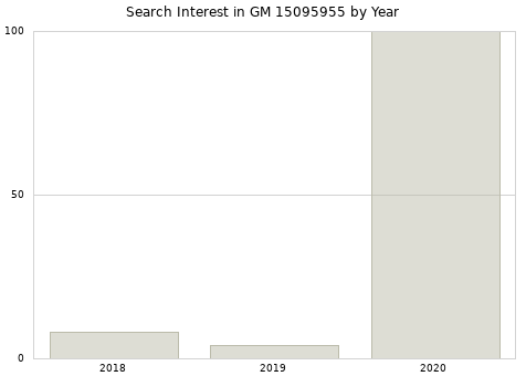Annual search interest in GM 15095955 part.