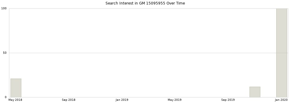 Search interest in GM 15095955 part aggregated by months over time.