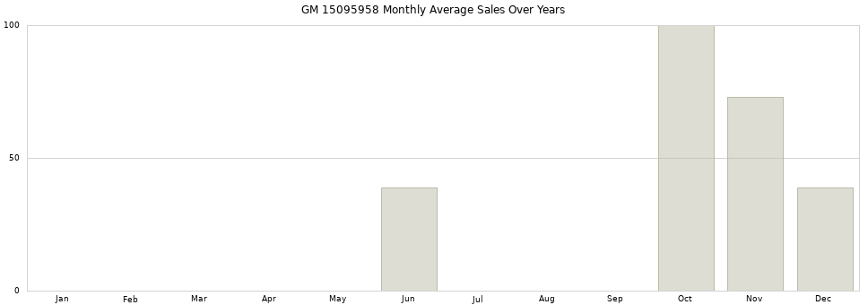 GM 15095958 monthly average sales over years from 2014 to 2020.
