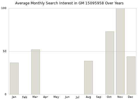 Monthly average search interest in GM 15095958 part over years from 2013 to 2020.