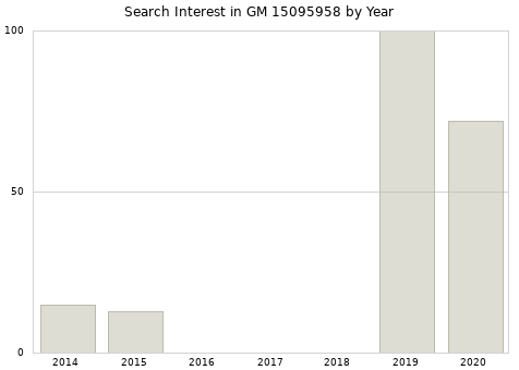 Annual search interest in GM 15095958 part.