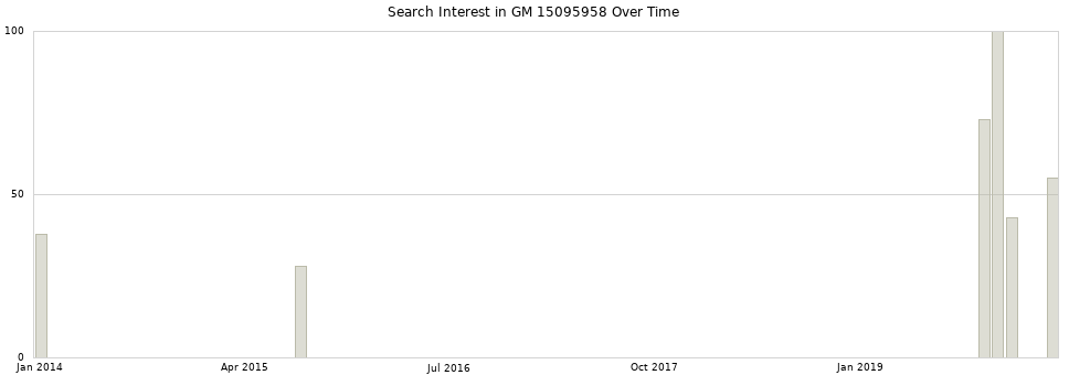 Search interest in GM 15095958 part aggregated by months over time.