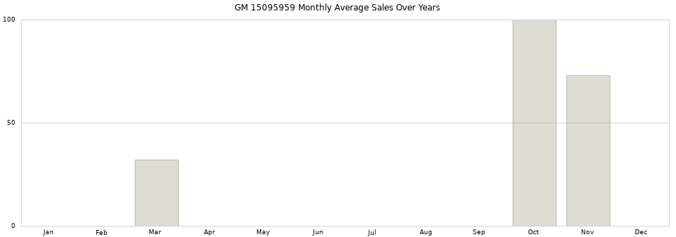 GM 15095959 monthly average sales over years from 2014 to 2020.