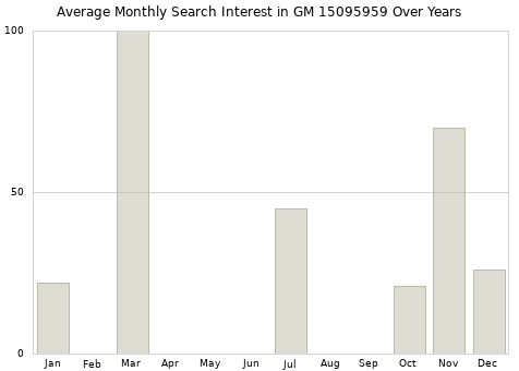 Monthly average search interest in GM 15095959 part over years from 2013 to 2020.