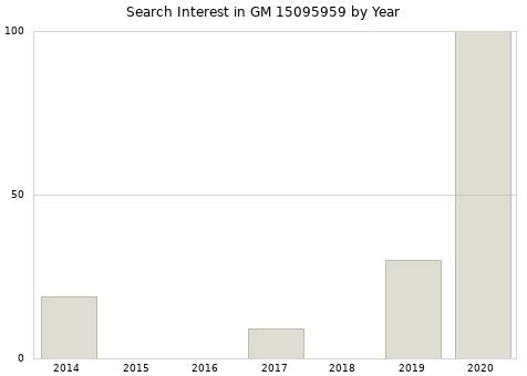 Annual search interest in GM 15095959 part.