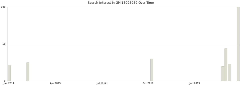 Search interest in GM 15095959 part aggregated by months over time.
