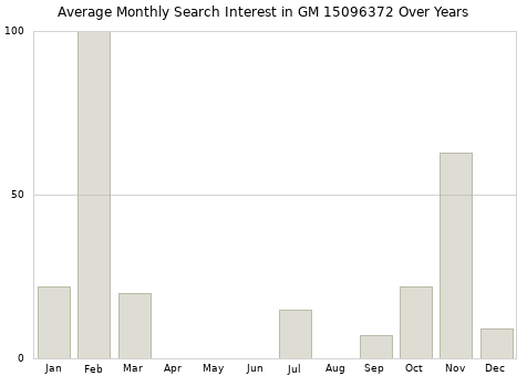 Monthly average search interest in GM 15096372 part over years from 2013 to 2020.
