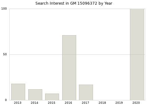 Annual search interest in GM 15096372 part.