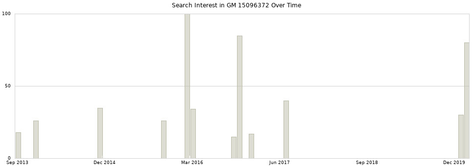Search interest in GM 15096372 part aggregated by months over time.