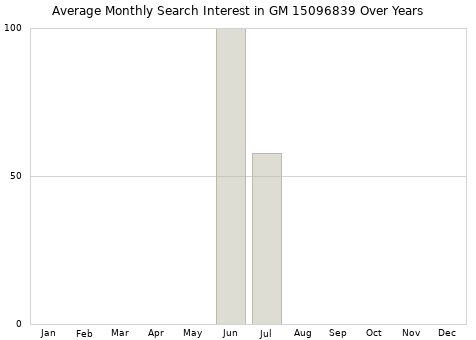 Monthly average search interest in GM 15096839 part over years from 2013 to 2020.
