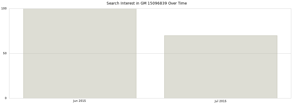 Search interest in GM 15096839 part aggregated by months over time.