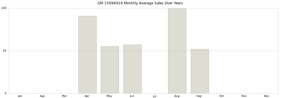 GM 15096924 monthly average sales over years from 2014 to 2020.