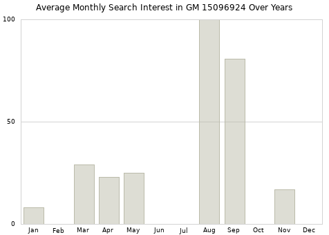Monthly average search interest in GM 15096924 part over years from 2013 to 2020.