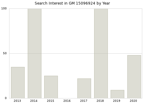 Annual search interest in GM 15096924 part.