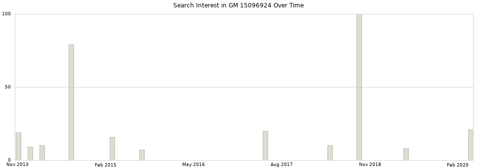 Search interest in GM 15096924 part aggregated by months over time.