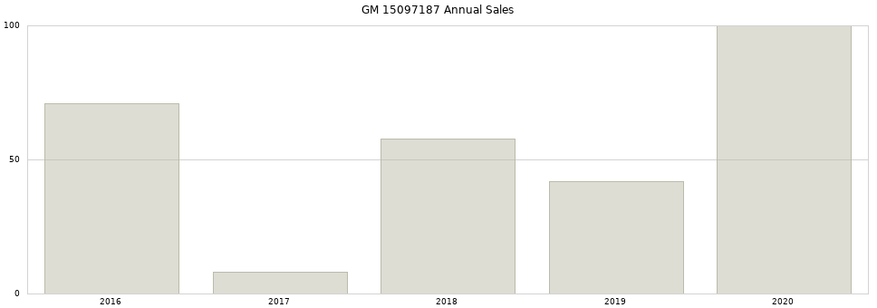 GM 15097187 part annual sales from 2014 to 2020.