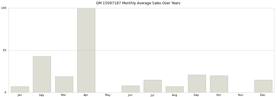 GM 15097187 monthly average sales over years from 2014 to 2020.