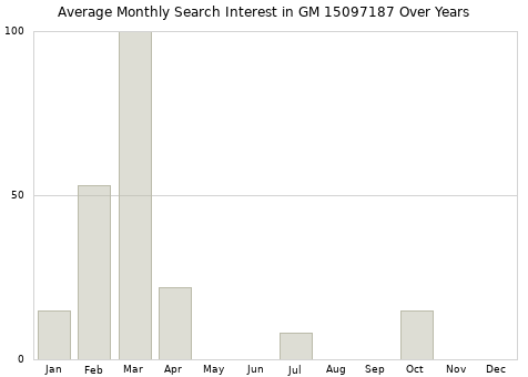 Monthly average search interest in GM 15097187 part over years from 2013 to 2020.