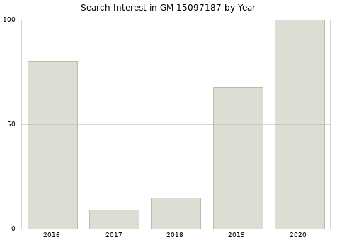 Annual search interest in GM 15097187 part.