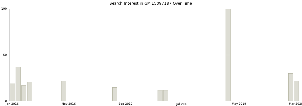 Search interest in GM 15097187 part aggregated by months over time.