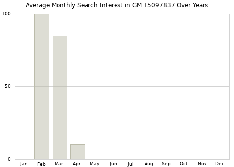 Monthly average search interest in GM 15097837 part over years from 2013 to 2020.