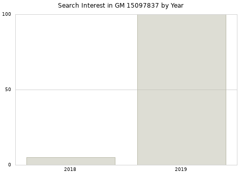Annual search interest in GM 15097837 part.