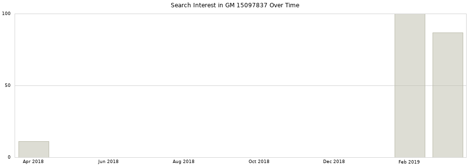 Search interest in GM 15097837 part aggregated by months over time.