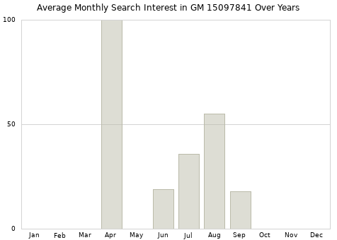 Monthly average search interest in GM 15097841 part over years from 2013 to 2020.