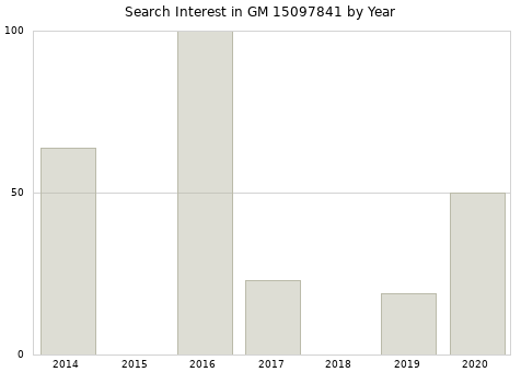 Annual search interest in GM 15097841 part.
