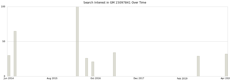 Search interest in GM 15097841 part aggregated by months over time.
