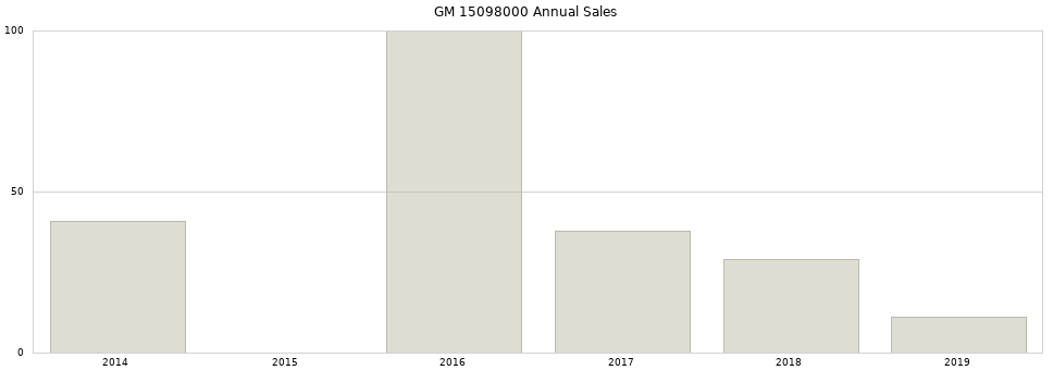 GM 15098000 part annual sales from 2014 to 2020.