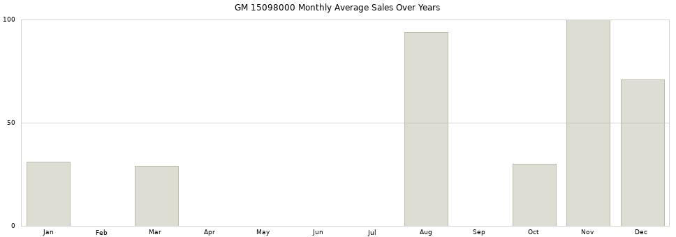 GM 15098000 monthly average sales over years from 2014 to 2020.