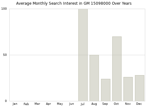 Monthly average search interest in GM 15098000 part over years from 2013 to 2020.