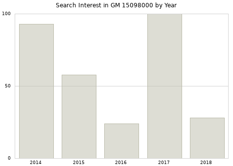 Annual search interest in GM 15098000 part.