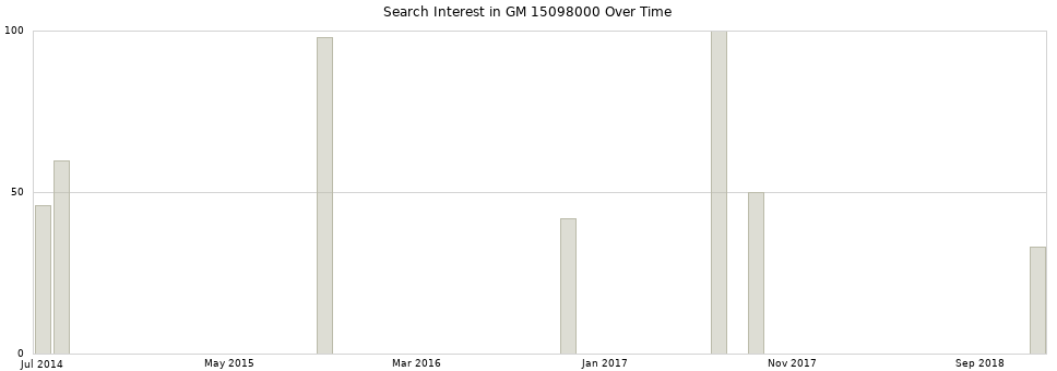 Search interest in GM 15098000 part aggregated by months over time.