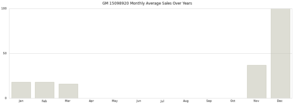 GM 15098920 monthly average sales over years from 2014 to 2020.