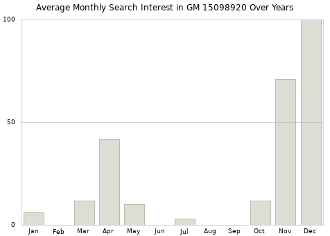 Monthly average search interest in GM 15098920 part over years from 2013 to 2020.