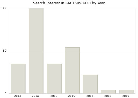 Annual search interest in GM 15098920 part.