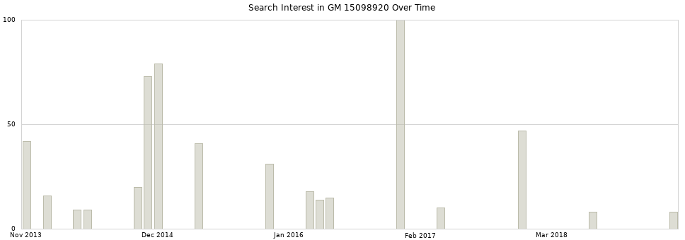 Search interest in GM 15098920 part aggregated by months over time.