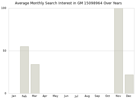 Monthly average search interest in GM 15098964 part over years from 2013 to 2020.