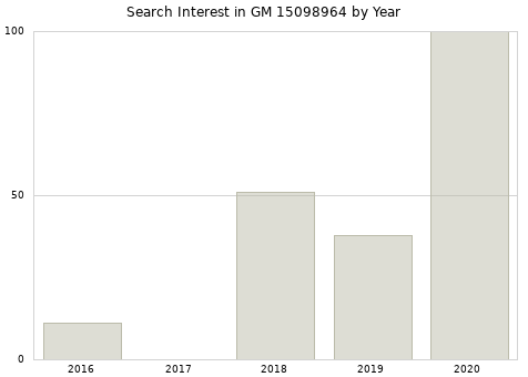 Annual search interest in GM 15098964 part.
