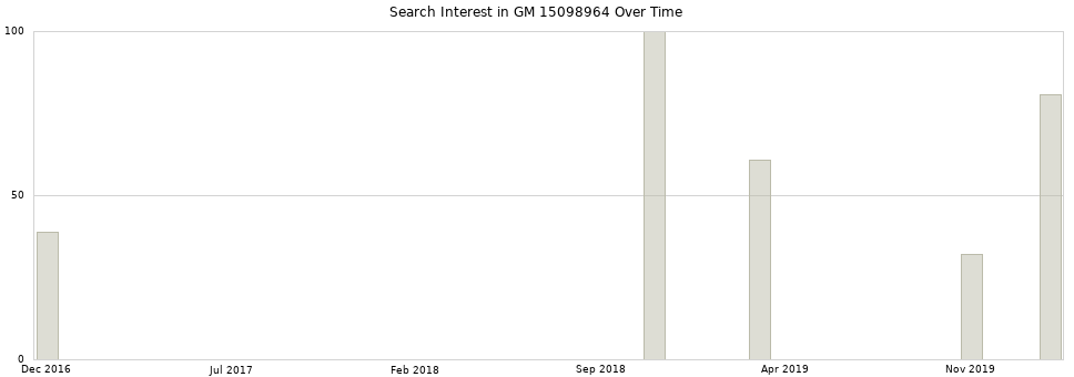 Search interest in GM 15098964 part aggregated by months over time.
