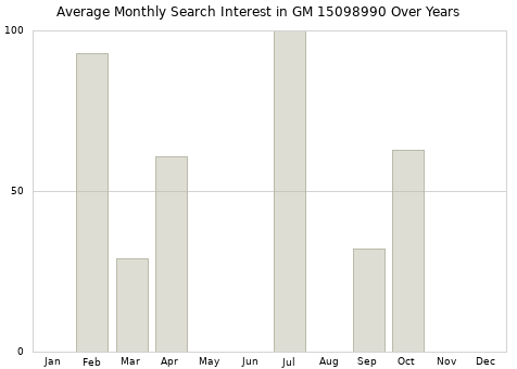 Monthly average search interest in GM 15098990 part over years from 2013 to 2020.