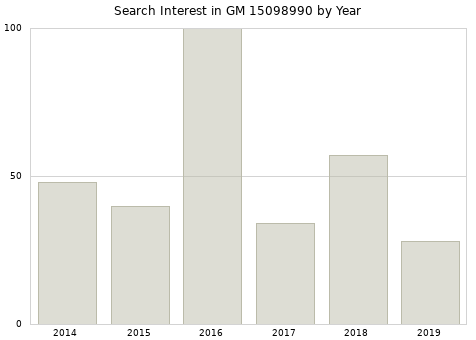 Annual search interest in GM 15098990 part.
