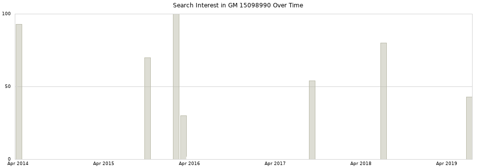 Search interest in GM 15098990 part aggregated by months over time.