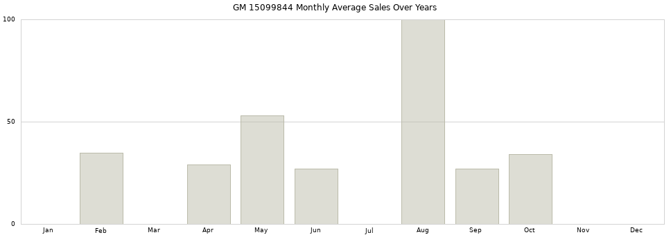 GM 15099844 monthly average sales over years from 2014 to 2020.