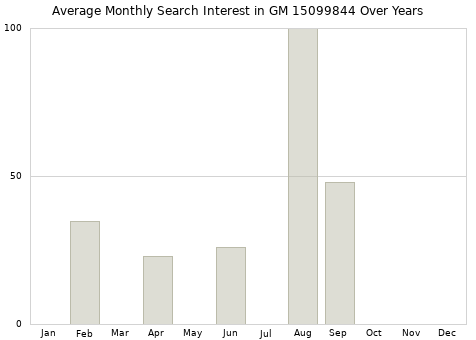 Monthly average search interest in GM 15099844 part over years from 2013 to 2020.