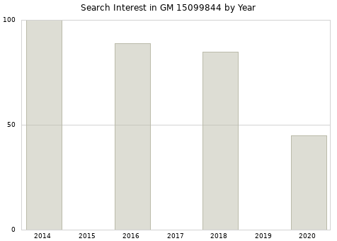 Annual search interest in GM 15099844 part.