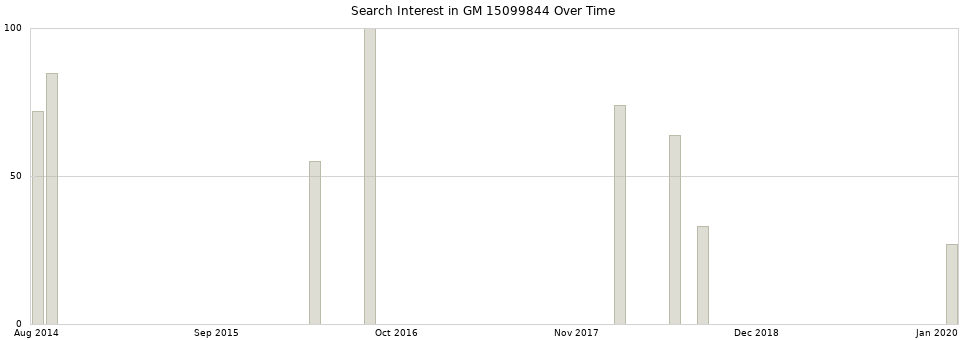 Search interest in GM 15099844 part aggregated by months over time.