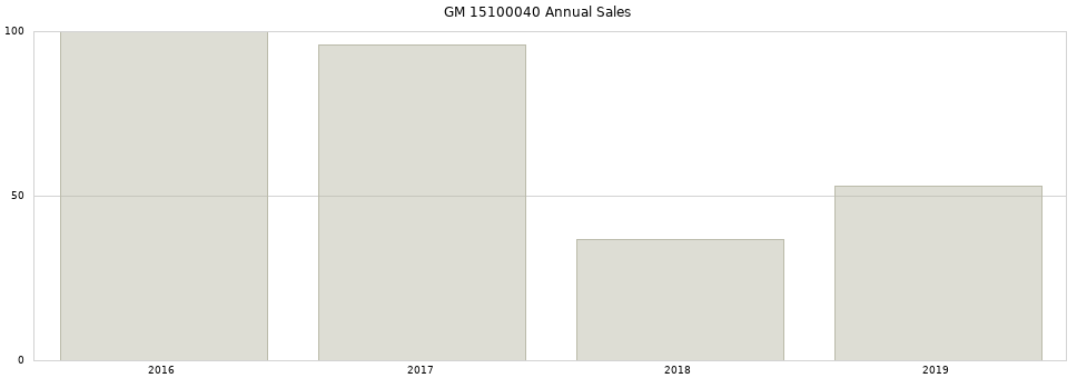GM 15100040 part annual sales from 2014 to 2020.